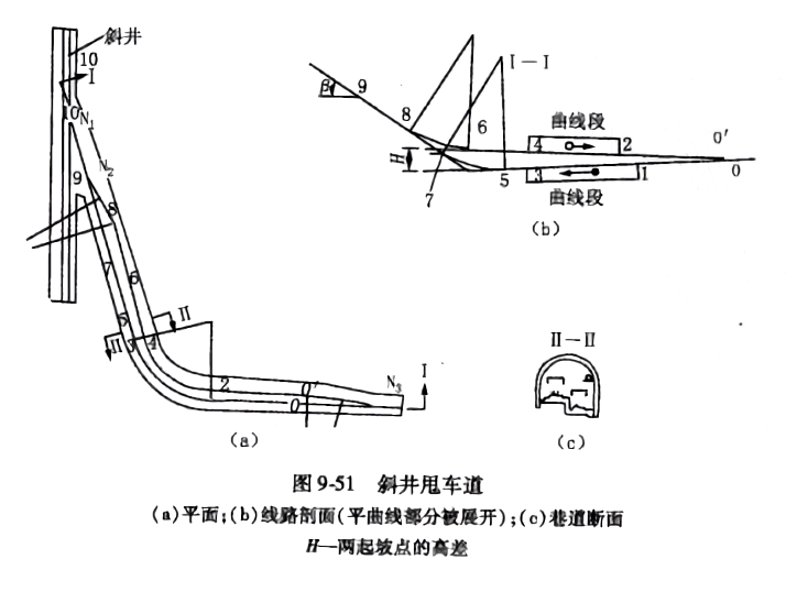 它与储车线组成斜井井底车场的一部分,适用于倾角小于25°的串车提升