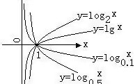 请问lnx^2的定义域为什么和lnx的定义域不一样 