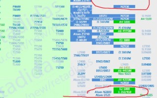 e350处理器能超到2.0吗?2940四核处理器和e350那个好 