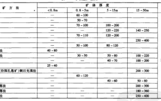 采矿方法以及矿体厚度对应生产能力取值表