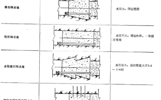 井下防水墙建设的四种形式以及适用条件