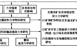 全尾砂膏体充填技术的主要优点