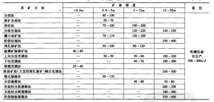 采矿方法以及矿体厚度对应生产能力取值表-第1张图片-矿虫网