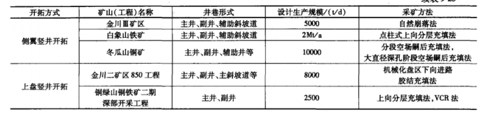 竖井开拓方式分类-第2张图片-矿虫网