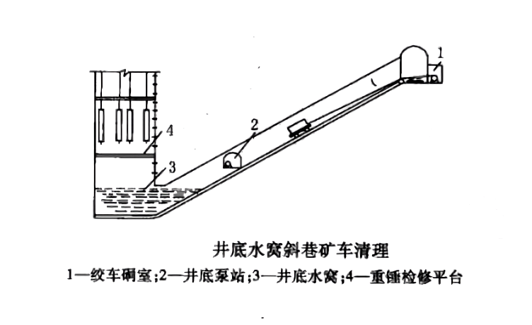 井底水窝设计原则以及相关要求-第1张图片-矿虫网