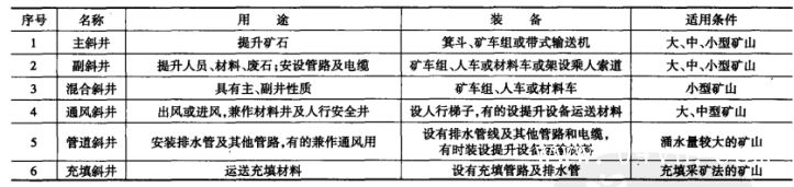 斜井开拓及其分类-第2张图片-矿虫网