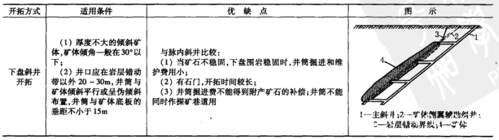 斜井开拓的常见方式-第1张图片-矿虫网