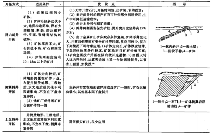 斜井开拓的常见方式-第2张图片-矿虫网