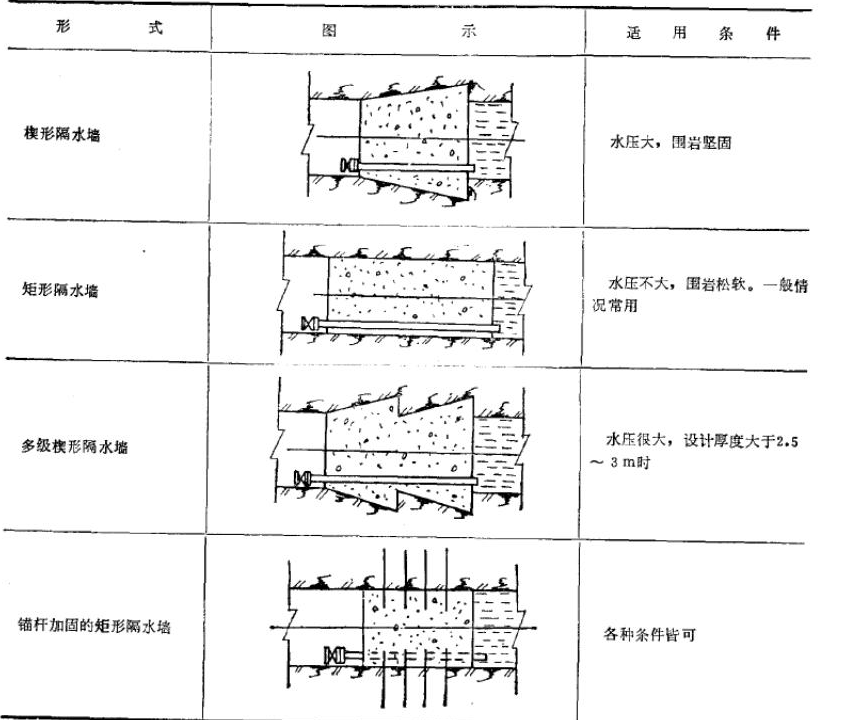 井下防水墙建设的四种形式以及适用条件-第1张图片-矿虫网